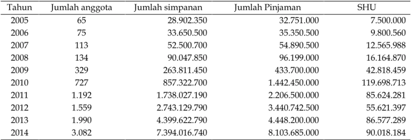 Tabel 1. Data Pertumbuhan Jumlah Anggota, Jumlah Simpanan, Jumlah Pinjaman Dan Jumlah Perolehan SHU Kopdit Timau Tahun 2005-2014.