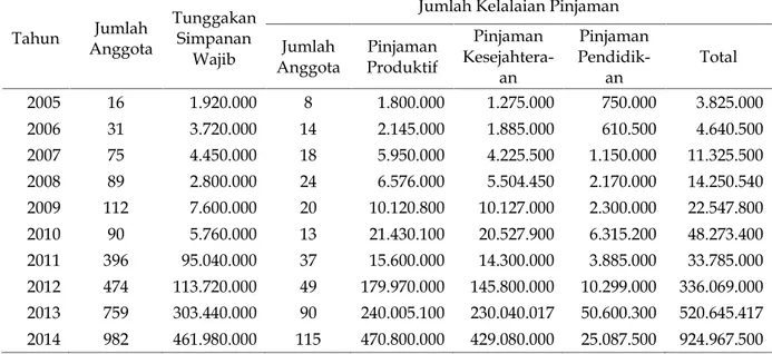 Tabel 2. Data Jumlah Tunggakan Simpanan Dan Kelalaian Pinjaman Pada Kopdit Timau Kupang Tahun 2005-2014