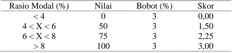 Tabel 4.Standar Perhitungan Rasio Kecukupan Modal Sendiri Rasio Modal (%) Nilai Bobot (%) Skor
