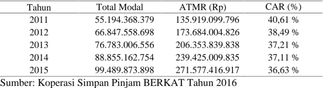 Tabel  14. Perhitungan Capital  Asset  Ratio (CAR) Koperasi  Simpan  Pinjam BERKAT Tahun 2011 – 2015.