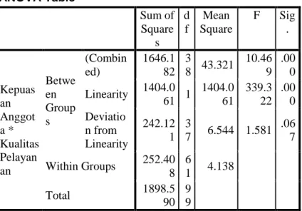 Tabel 12   Hasil Uji Linearitas  ANOVA Table  Sum of  Square s  d f  Mean  Square  F  Sig