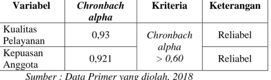 tabel  (r 11  &gt;  r tabel ).  Suatu  instrumen  dinyatakan  reliabel  bila  koefisien reliabilitas (Chronbach alpha) minimal 0,6