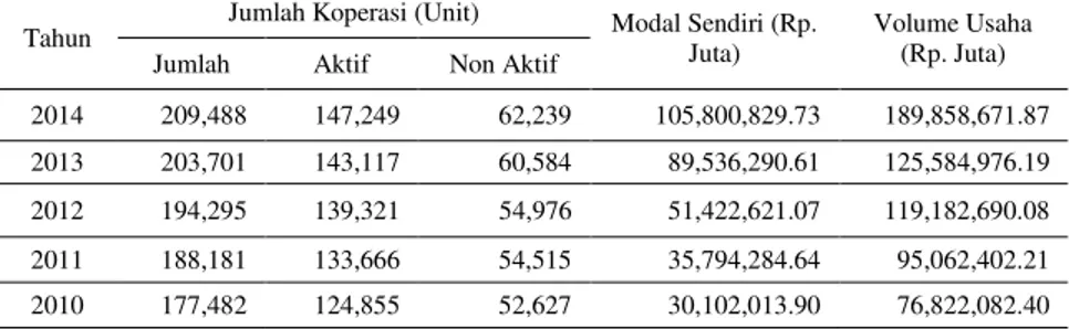 Tabel 1 Rekapitulasi Jumlah Koperasi (Unit) dan Aset 