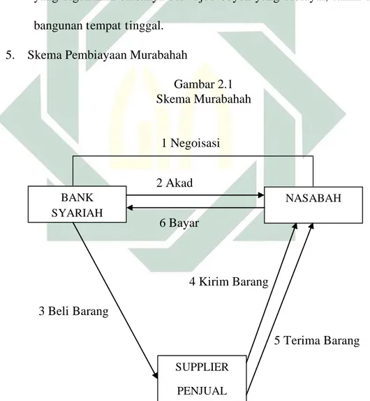 Gambar 2.1  Skema Murabahah  1 Negoisasi  2 Akad   6 Bayar  4 Kirim Barang  3 Beli Barang  5 Terima Barang 