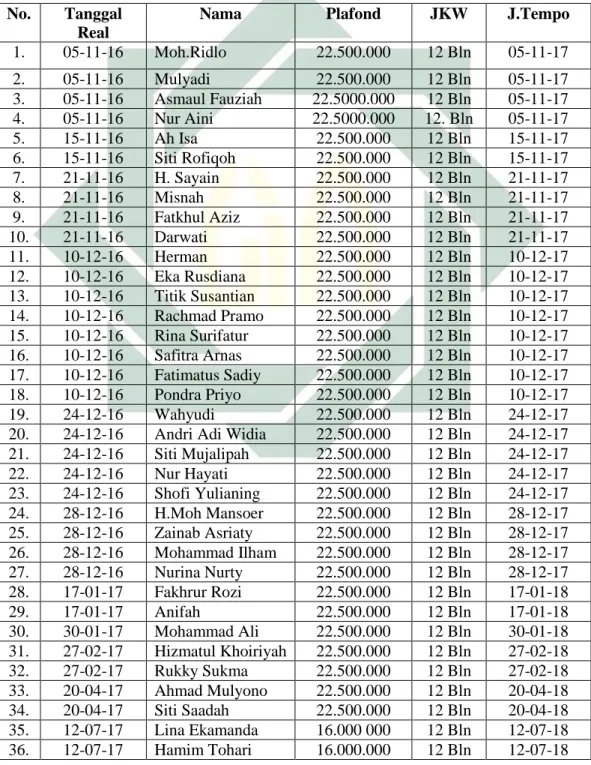 Tabel 3.1 Tabel Perkembangan Dana Talangan Haji 