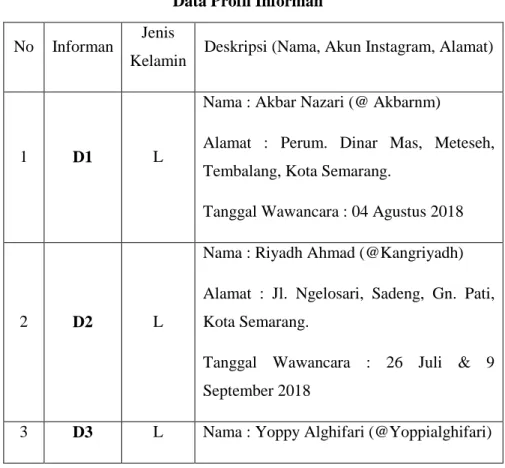 Tabel 1  Data Profil Informan 