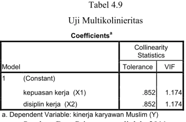 Tabel 4.9  Uji Multikolinieritas  Coefficients a Model  Collinearity Statistics Tolerance  VIF  1  (Constant)  kepuasan kerja  (X1)  .852  1.174  disiplin kerja  (X2)  .852  1.174  a