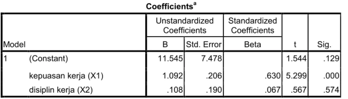 Tabel 5.3  Coefficients a Model  Unstandardized Coefficients  Standardized Coefficients  t  Sig