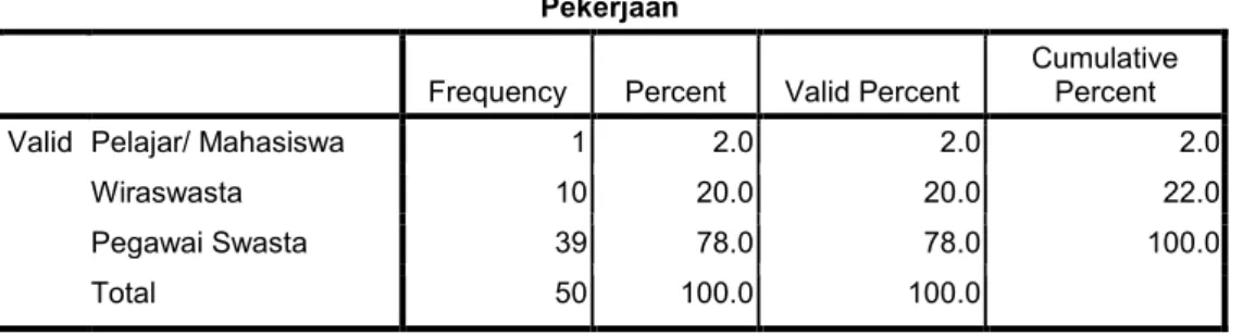 Tabel 4.2  Pekerjaan Responden 