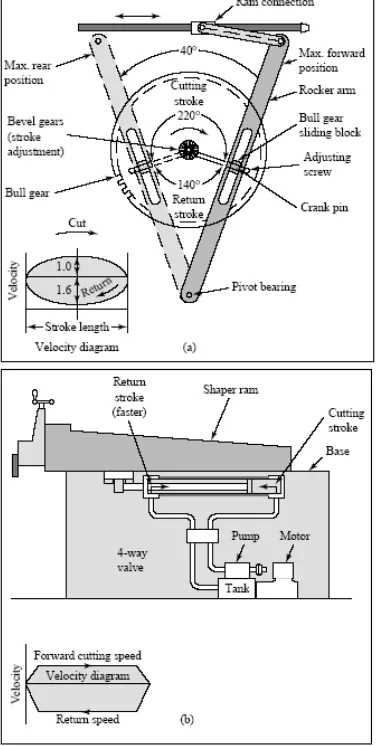 Gambar 5.5. (a)  Mekanisme mekanik (crank mechanism) , (b) mekanisme hidrolik