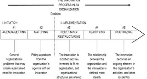 Gambar 6 Tahap proses inovasi dalam organisasi Sumber (Rogers, 1995, p. 420)