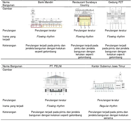 Tabel 5. Perulangan Bangunan di Koridor Jalan Pahlawan Surabaya