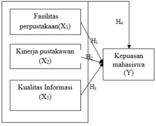 Gambar 1. Model Hipotesis  (Sumber: Pengolahan Data, 2017)  Ingin  mengetahui  hubungan  kualitas  terhadap  kepuasaan mahasiswa