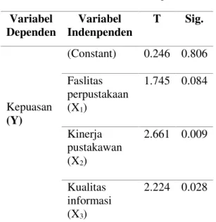 Tabel 5. Hasil uji t  Variabel  Dependen  Variabel  Indenpenden  T  Sig.  Kepuasan  (Y)  (Constant)  0.246  0.806 Faslitas perpustakaan (X1) 1.745  0.084  Kinerja  pustakawan  (X 2 )  2.661  0.009  Kualitas  informasi  (X 3 )  2.224  0.028 