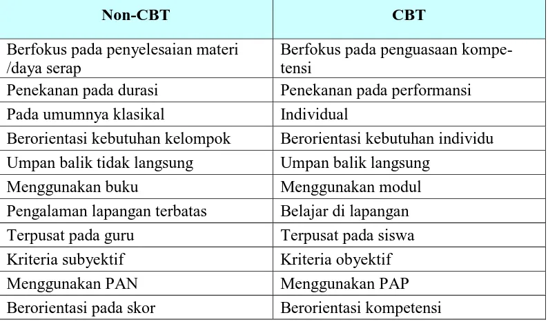 Tabel 1. Perbedaan Pembelajaran CBT dan Non-CBT 