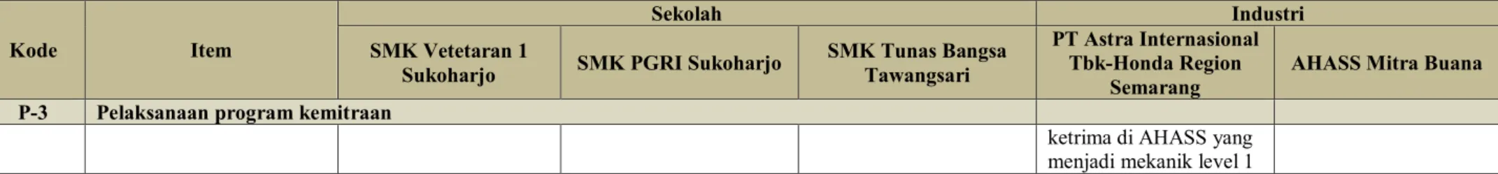 Tabel 4. Evaluasi program kemitran 