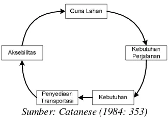 Gambar 3 Causal Loop Sub Model Transportasi 