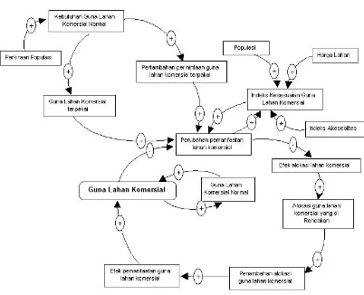 Gambar 8 Causal Loop Sub Model Guna Lahan Komersial/Perdagangan dan Jasa 