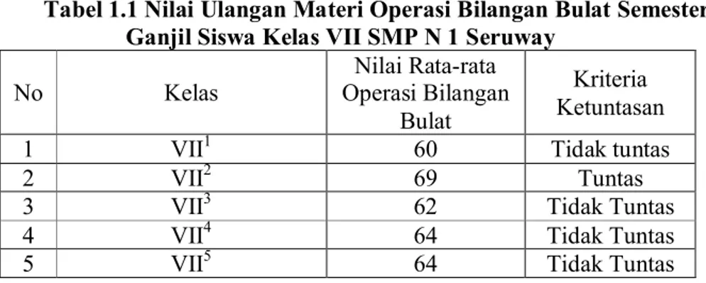 Tabel 1.1 Nilai Ulangan Materi Operasi Bilangan Bulat Semester  Ganjil Siswa Kelas VII SMP N 1 Seruway 
