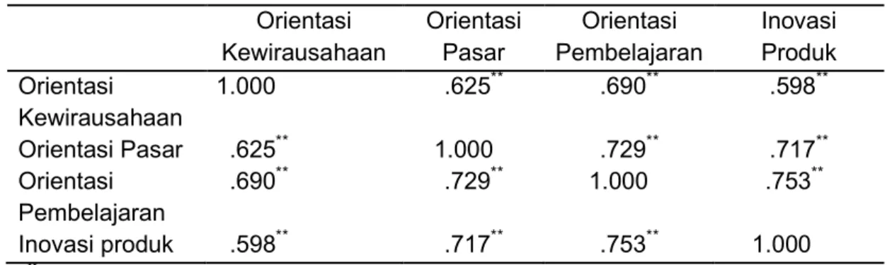 Tabel 2.  Hasil Uji Validitas Variabel Penelitian                            Orientasi  Kewirausahaan  Orientasi Pasar  Orientasi  Pembelajaran  Inovasi  Produk   Orientasi  Kewirausahaan  Orientasi Pasar  Orientasi  Pembelajaran  Inovasi produk  1.000    