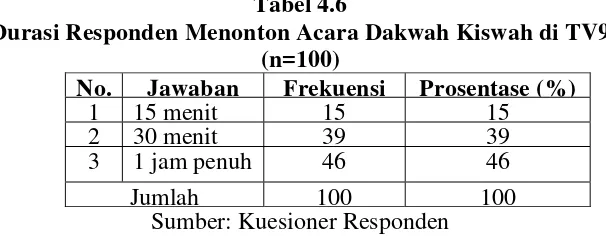 Tabel 4.5 Frekuensi Responden Menonton Acara Dakwah Kiswah di TV9 