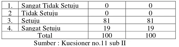 Tabel 4.10 