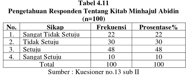 Tabel 4.11 