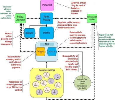 Gambar 5, Diagram struktur keterlibatan institusi-institusi dalam sistem  Buy The Service 