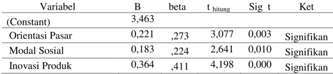 Tabel 1 : Hasil p Uji Analisis Regresi o Linear p Berganda  Variabel p B o beta p t  hitungl Sig p t  Ket 