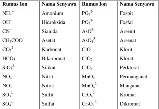 Tabel 2.1 Nama-nama Beberapa Senyawa Poliatomik 