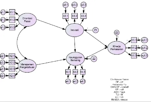 Gambar 1. Diagram Structural Equation Model 