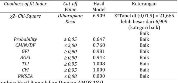 Tabel 2. Goodness of Fit Confirmatory Eksogen Factor Analysis Model  Goodness of fit Index  Cut-off 