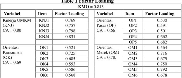 Table 1 Factor Loading