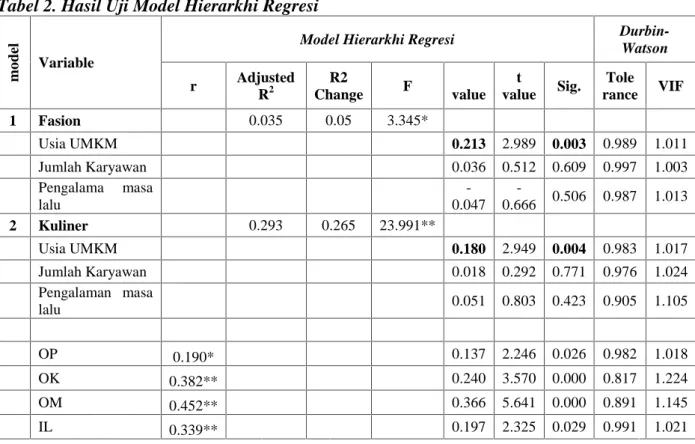 Tabel 2. Hasil Uji Model Hierarkhi Regresi