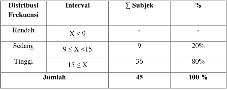 Tabel 4.6 Distribusi frekuensi aspek SOC lansia pria 