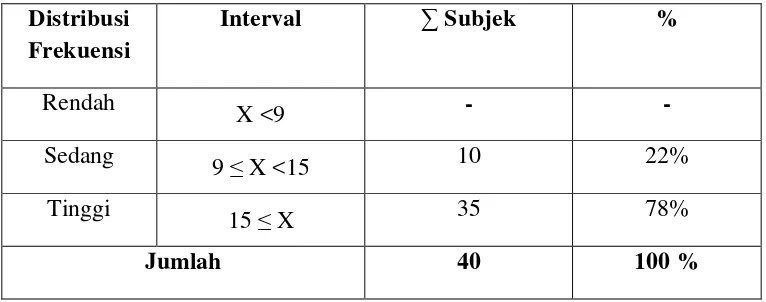 Tabel 4.7 Distribusi frekuensi aspek primary and secondary control lansia pria. 