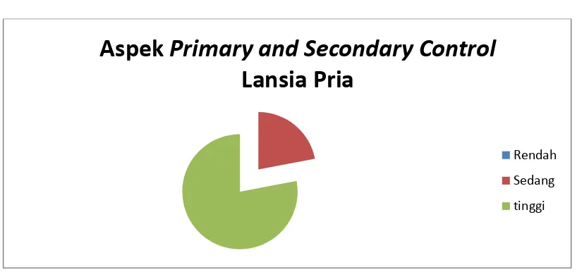 Gambar 4.4 Diagram aspek primary and secondary control lansia pria. 