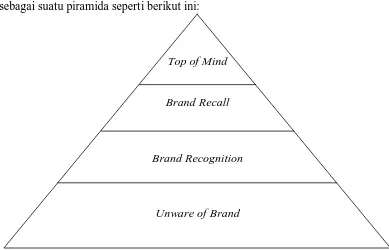 Gambar 2.2 Piramida Brand AwarenessSumber: Rangkuti (2004:40) 