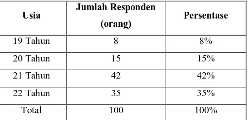 Tabel 4.4 Karakteristik Responden Berdasarkan Usia 