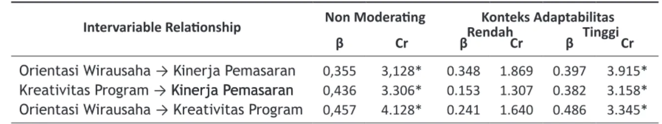Table 1 : Path Coofisient 