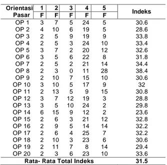 Tabel  2,  menunjukkan  nilai  tertinggi  terdapat  pada  butir  OP8    dengan  nilai  indeks  sebesar  38.4  yang  berdasarkan  three  box  method  termasuk  kedalam  kategori  tinggi