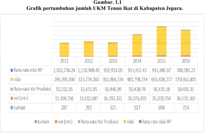 Grafik pertumbuhan jumlah UKM Tenun Ikat di Kabupaten Jepara. 