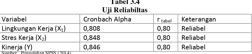 Tabel 3.4Uji Reliabiltas