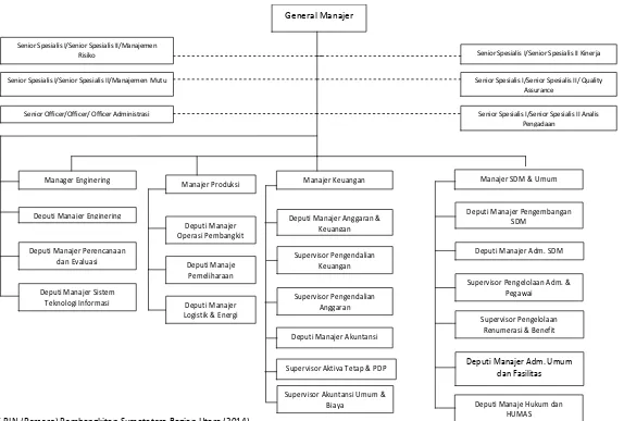 Gambar 4.1 Struktur Organisasi PT PLN (Persero) Pembangkitan Sumatatera Bagian Utara