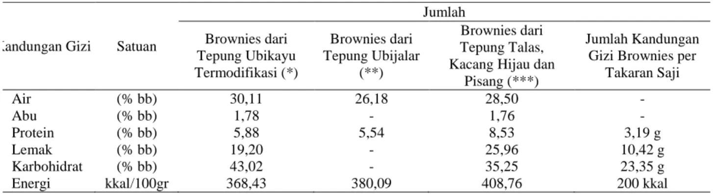 Tabel 6. Komposisi nutrisi dan kandungan gizi brownies per takaran saji 