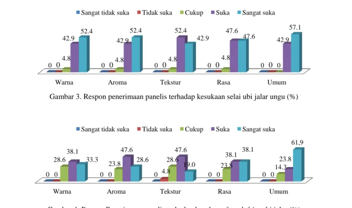 Gambar 3. Respon penerimaan panelis terhadap kesukaan selai ubi jalar ungu (%) 