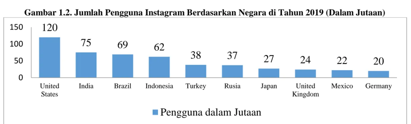 Gambar 1.2. Jumlah Pengguna Instagram Berdasarkan Negara di Tahun 2019 (Dalam Jutaan) 