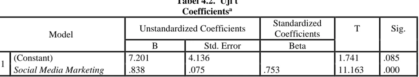 Tabel 4.2.  Uji t  Coefficients a Model  Unstandardized Coefficients 