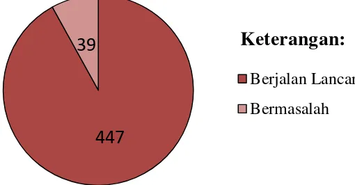 Gambar 4.4 Sebaran Kasus Penyelamatan Kredit Bermasalah di PT BRI (Persero) Tbk. 