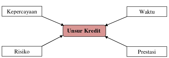 Gambar 4.5 Unsur-Unsur Kredit 